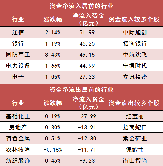 沪深两市主力资金净流出近20亿元 通信等行业实现净流入  第3张