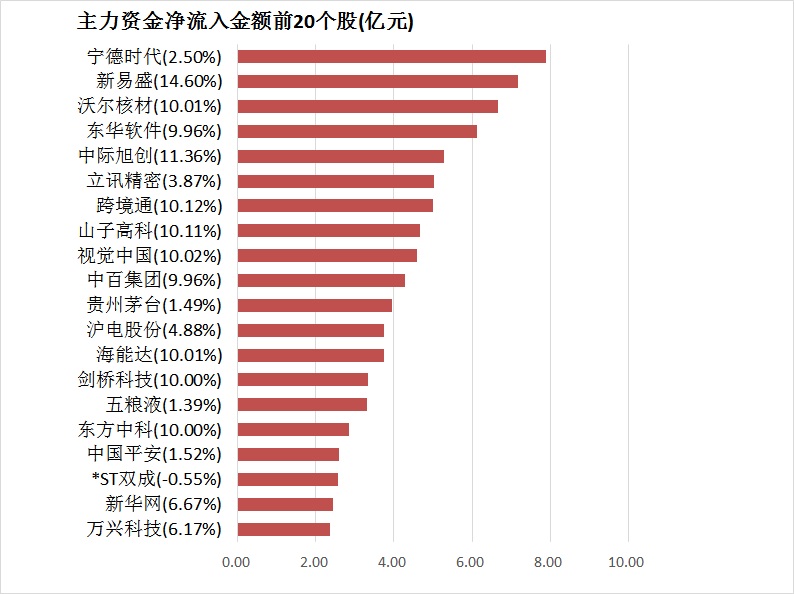 沪深两市主力资金净流出近20亿元 通信等行业实现净流入  第4张