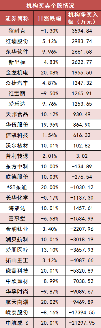 沪深两市主力资金净流出近20亿元 通信等行业实现净流入  第5张