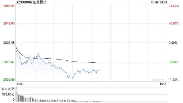 午评：创指半日跌近1% 军工板块探底回升  第1张