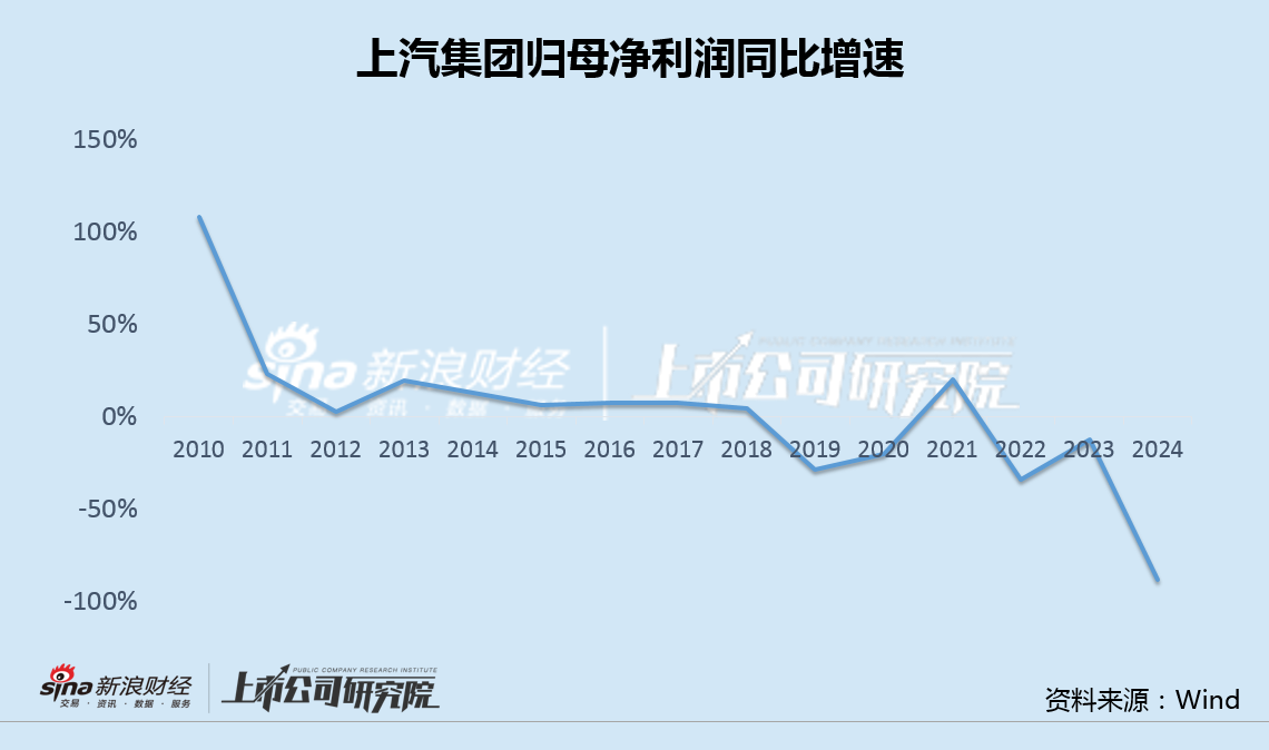 上汽集团2024年净利现历史最大降幅 一季度单车售价再降13%去库存仍在延续  第3张