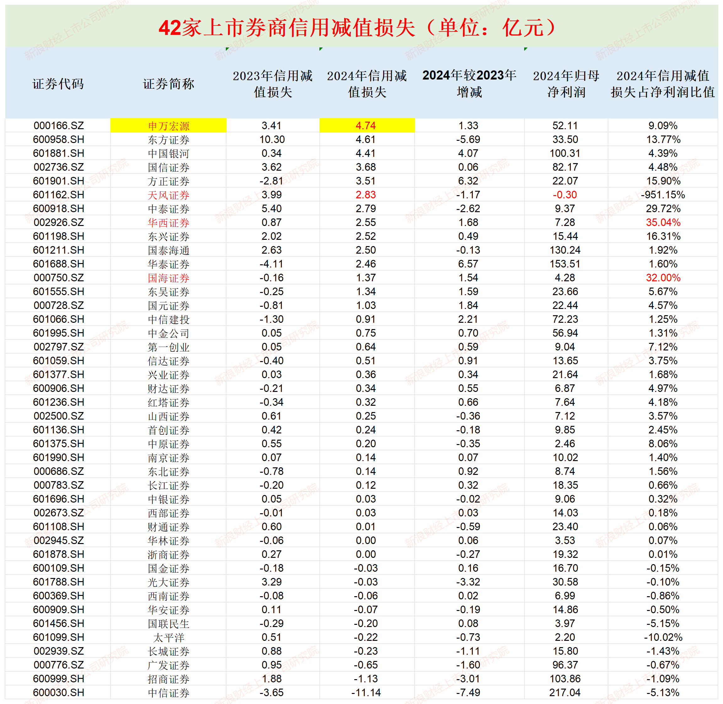 申万宏源信用减值损失高居榜首 股质业务风险还没出清又“踩雷”信托计划|券商年报  第1张