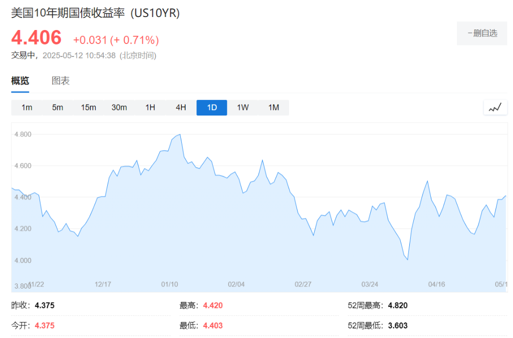 特朗普的“心腹大患”：股市回来了，债券并没有  第1张