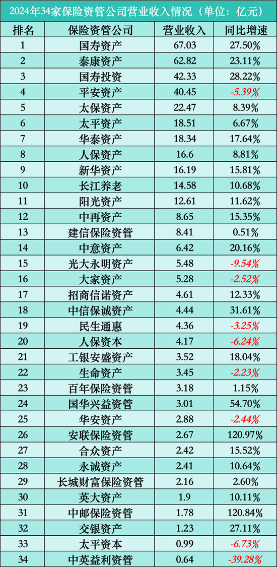 透视34家保险资管公司2024年业绩：21家营利双增，ROE最高达69%  第2张