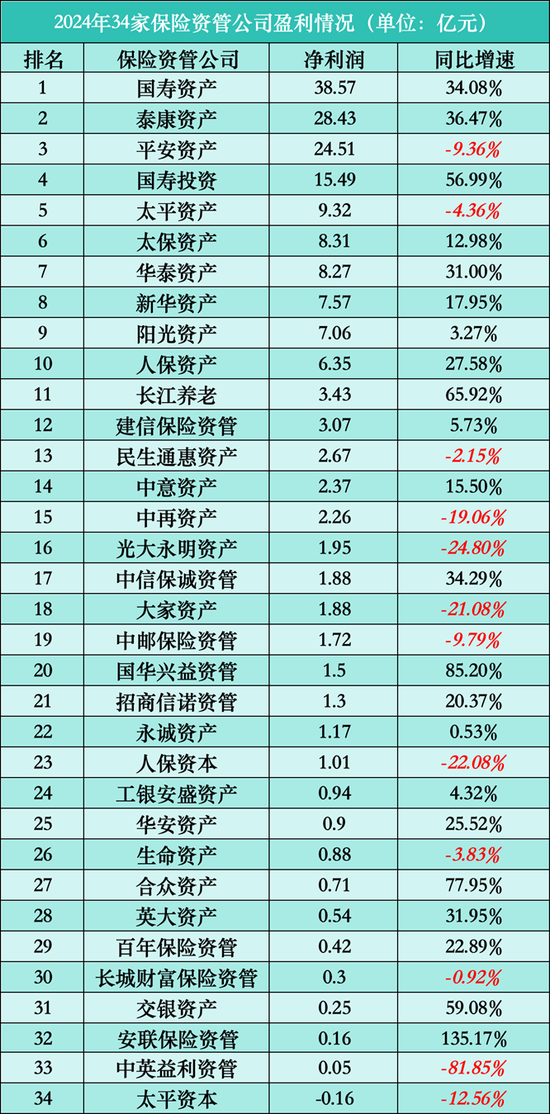 透视34家保险资管公司2024年业绩：21家营利双增，ROE最高达69%  第3张