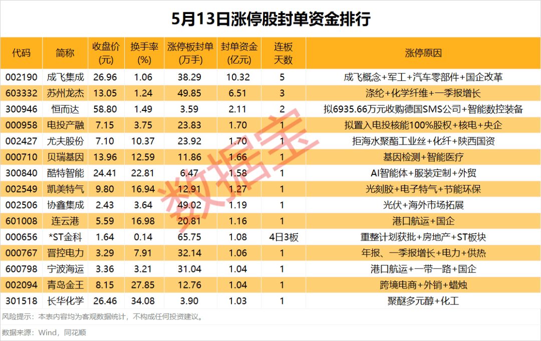 揭秘涨停丨这一板块掀起涨停潮  第1张