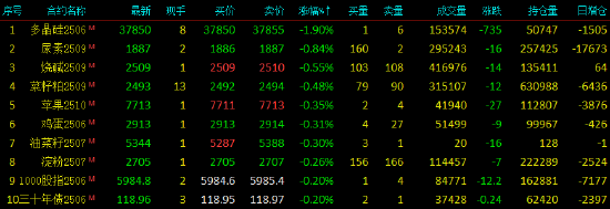 午评|国内期货主力合约多数上涨 多晶硅跌近2%  第4张