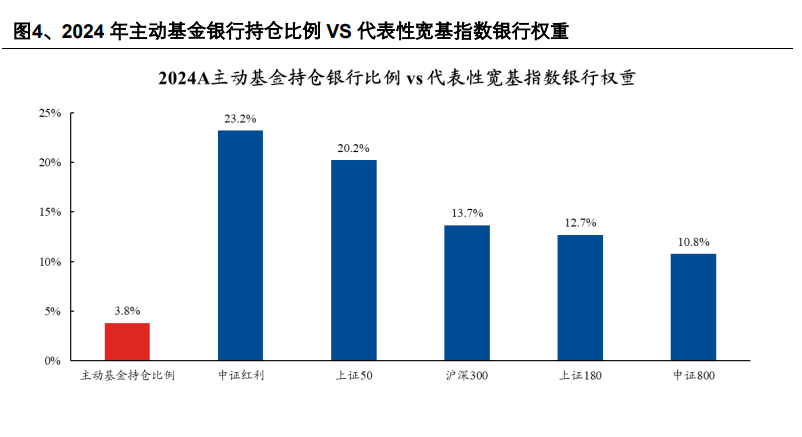A股大金融为何全线爆发？公募高位“接盘”导致  第2张