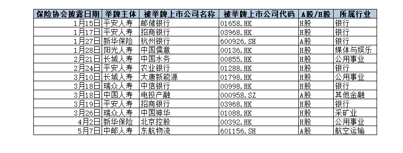 今年险资举牌热情不减 底层逻辑有何不同  第1张