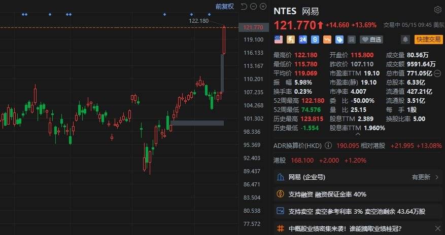 美股异动|Q1营收超预期,网易大涨近14%,逼近历史新高 第1张 美股异动|Q1营收超预期,网易大涨近14%,逼近历史新高 第1张