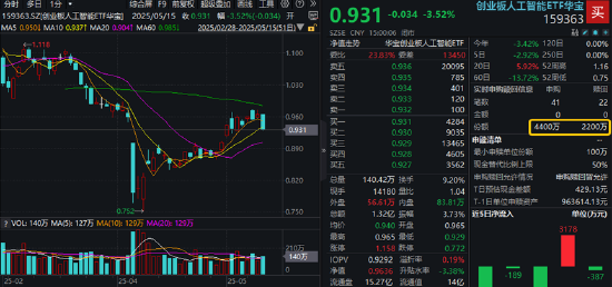 沪指失守3400点！AI算力产业链深度调整，创业板人工智能ETF华宝收跌3.52%！消费、高股息韧性彰显  第4张
