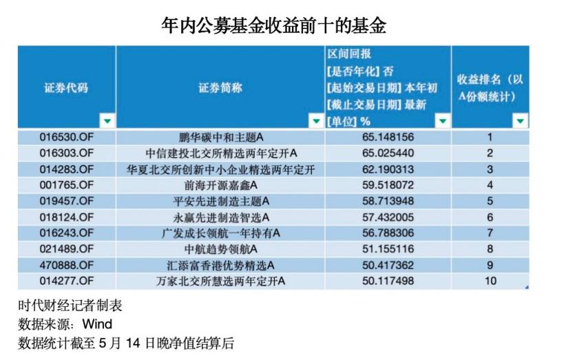 同为“明星”收益差近90%！金梓才多只基金垫底，闫思倩领跑赚65%，23年冠军基再大赚  第1张