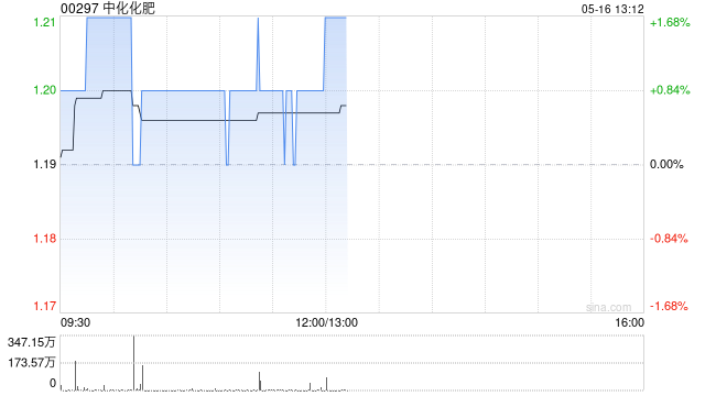 中化化肥将于7月25日派发末期股息每股0.0571港元  第1张