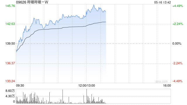 哔哩哔哩-W午前涨逾3% 下周二将发布一季度业绩 第1张 哔哩哔哩-W午前涨逾3% 下周二将发布一季度业绩 第1张