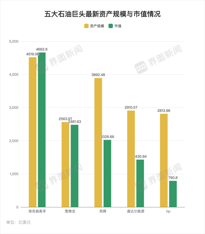 壳牌收购bp，可能性有多大？  第2张