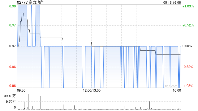 富力地产4月总销售收入共约13.6 亿元 同比增长76.62% 第1张 富力地产4月总销售收入共约13.6 亿元 同比增长76.62% 第1张