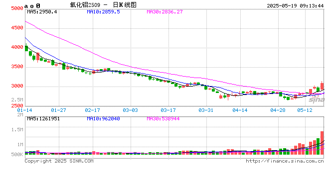 开盘|国内期货主力合约涨跌互现 氧化铝涨超6%  第2张