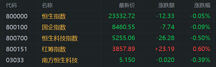 港股收评:恒指飘绿3连跌,科技股分化,家电股,半导体股普涨!小米涨2.65%,美团涨2%腾讯涨1%,阿里跌3.4% 第1张 港股收评:恒指飘绿3连跌,科技股分化,家电股,半导体股普涨!小米涨2.65%,美团涨2%腾讯涨1%,阿里跌3.4% 第1张