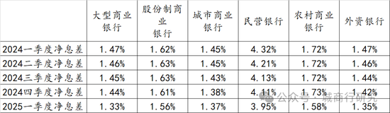 城商行净息差一季度排名  第1张