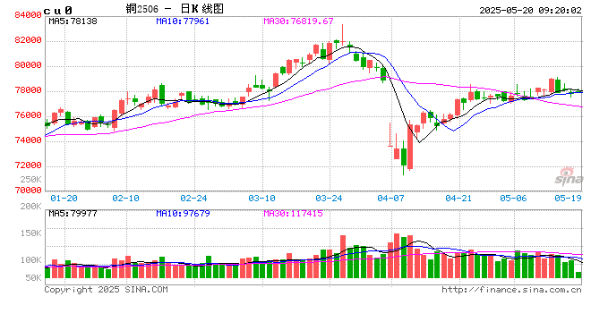 光大期货:5月20日有色金属日报 第1张 光大期货:5月20日有色金属日报 第1张