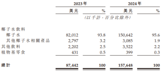 椰子水IFBH递表港交所：创始人面临上亿对赌，单一品类占比极高  第1张