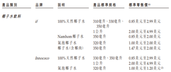 椰子水IFBH递表港交所：创始人面临上亿对赌，单一品类占比极高  第2张
