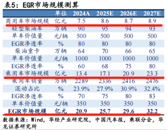 EGR龙头转型新能源，驱动电机铁芯高增！隆盛科技：行业红利难掩资本依赖症  第15张