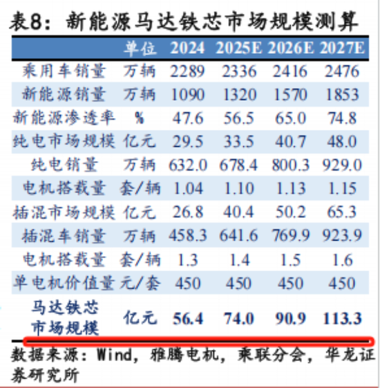 EGR龙头转型新能源，驱动电机铁芯高增！隆盛科技：行业红利难掩资本依赖症  第20张