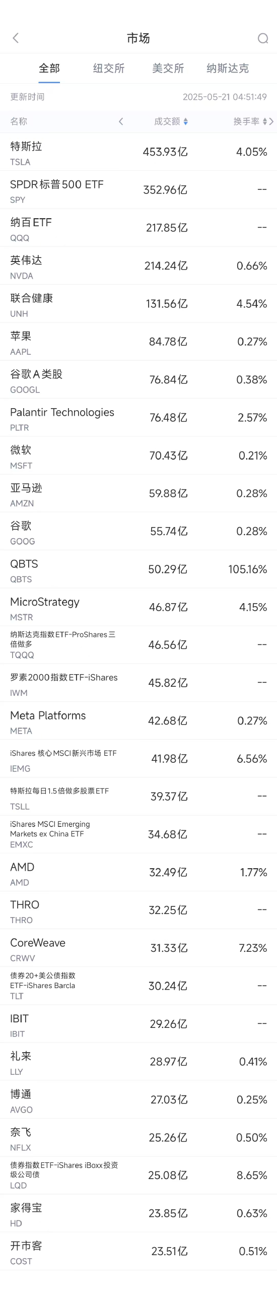 5月20日美股成交额前20：马斯克承诺未来5年将继续领导特斯拉  第1张