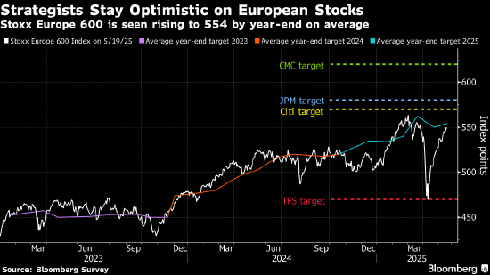 欧洲股市四连涨 特朗普解禁风电项目提振可再生能源股 第1张 欧洲股市四连涨 特朗普解禁风电项目提振可再生能源股 第1张