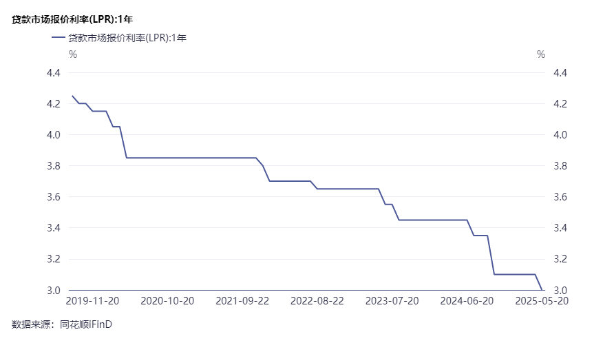LPR报价下调10个基点  专家：短期内继续下调空间受限 第1张