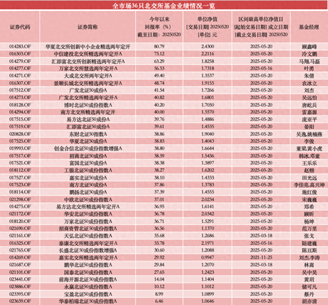 31只北交所主题基金齐刷净值纪录,年内最高涨超80%,已有产品打出“限购牌” 第1张 31只北交所主题基金齐刷净值纪录,年内最高涨超80%,已有产品打出“限购牌” 第1张