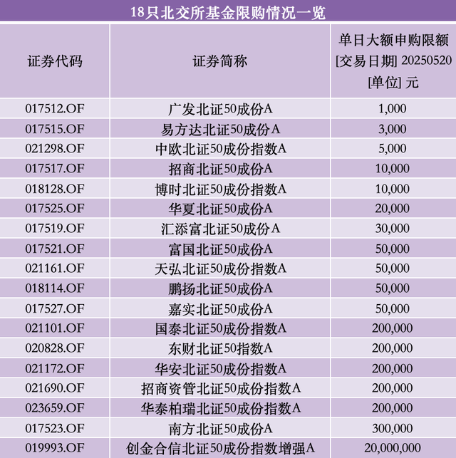 31只北交所主题基金齐刷净值纪录,年内最高涨超80%,已有产品打出“限购牌” 第2张 31只北交所主题基金齐刷净值纪录,年内最高涨超80%,已有产品打出“限购牌” 第2张