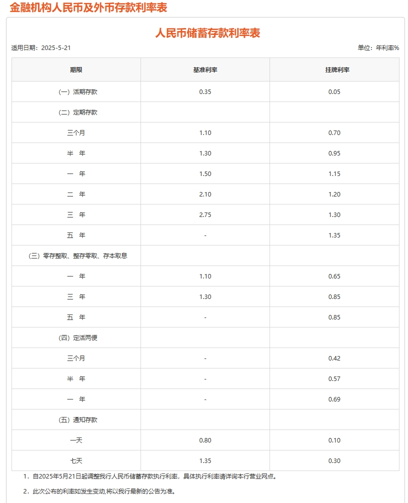 平安、浦发、中信、兴业、民生、广发、华夏7家银行公告:下调存款利率! 第2张 平安、浦发、中信、兴业、民生、广发、华夏7家银行公告:下调存款利率! 第2张