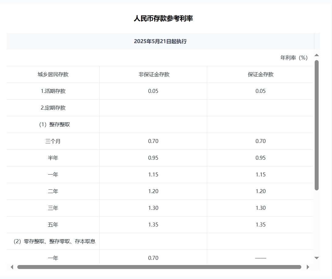 平安、浦发、中信、兴业、民生、广发、华夏7家银行公告:下调存款利率! 第5张 平安、浦发、中信、兴业、民生、广发、华夏7家银行公告:下调存款利率! 第5张