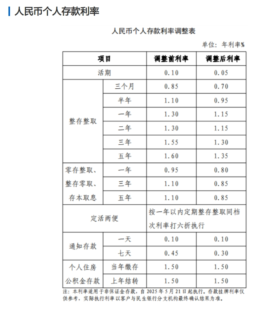 平安、浦发、中信、兴业、民生、广发、华夏7家银行公告:下调存款利率! 第9张 平安、浦发、中信、兴业、民生、广发、华夏7家银行公告:下调存款利率! 第9张
