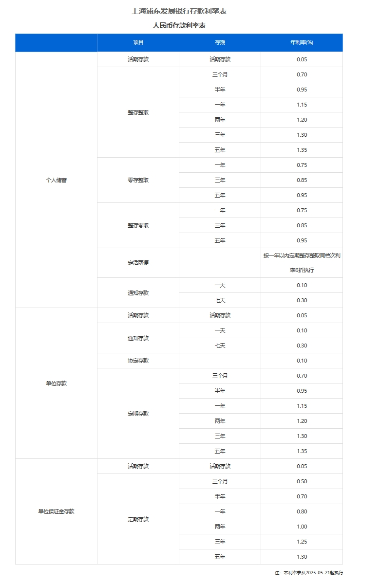 平安、浦发、中信、兴业、民生、广发、华夏7家银行公告:下调存款利率! 第11张 平安、浦发、中信、兴业、民生、广发、华夏7家银行公告:下调存款利率! 第11张