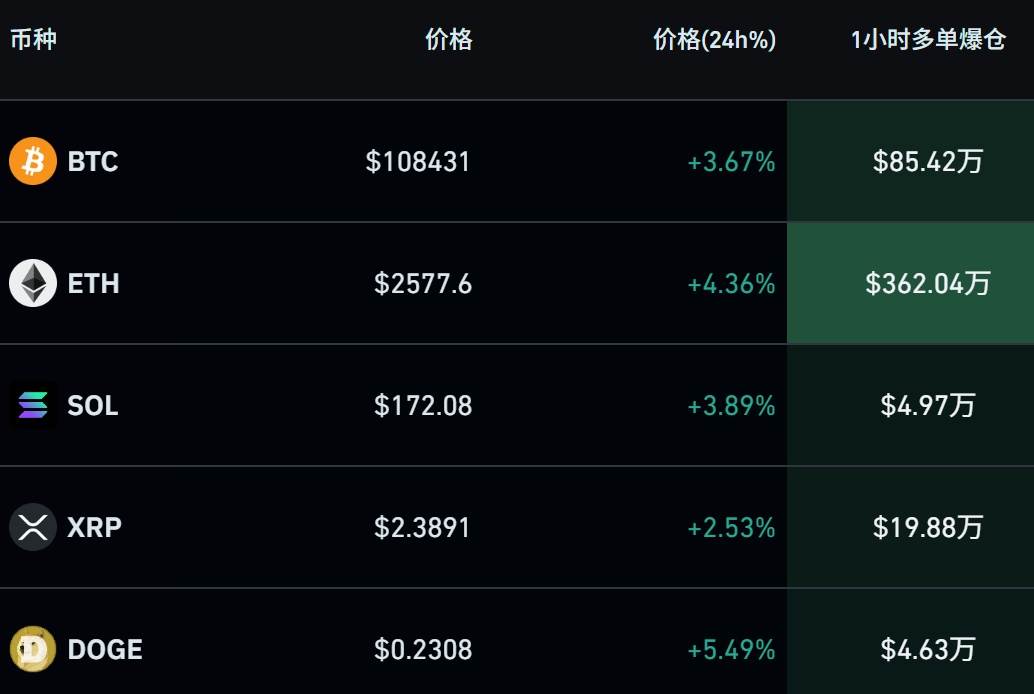 深夜，美股集体下跌，中概股飘红！比特币涨破108000美元！  第5张
