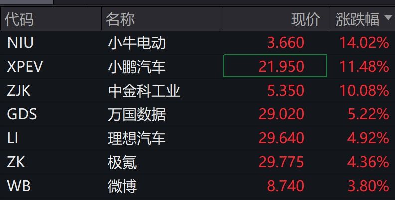 深夜，美股集体下跌，中概股飘红！比特币涨破108000美元！  第7张