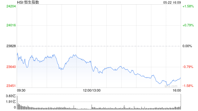 收评：港股恒指跌1.19% 科指跌1.7% 艾美疫苗涨近15%  第2张