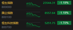 收评：港股恒指跌1.19% 科指跌1.7% 艾美疫苗涨近15%  第3张
