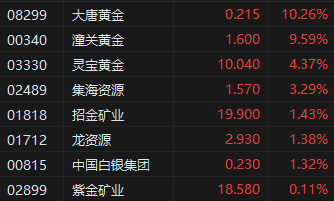 收评：港股恒指跌1.19% 科指跌1.7% 艾美疫苗涨近15%  第4张