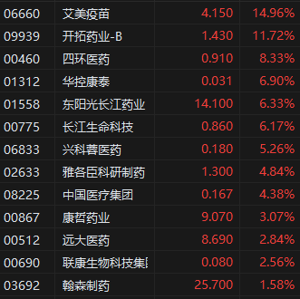 收评：港股恒指跌1.19% 科指跌1.7% 艾美疫苗涨近15%  第5张