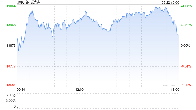 早盘：美股转涨 纳指上涨0.7%  第1张