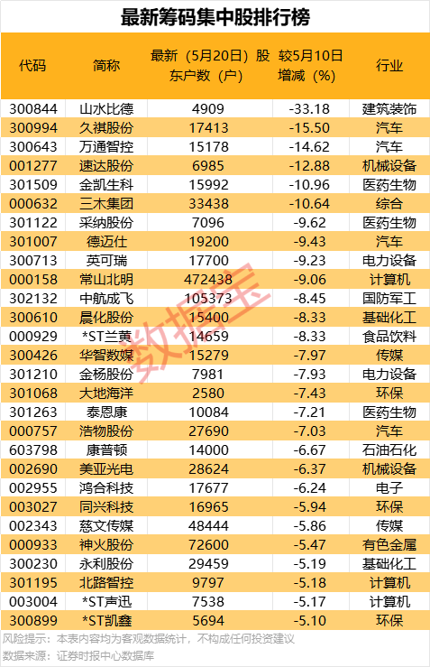 4天股价翻倍！机构连续净卖出  第1张