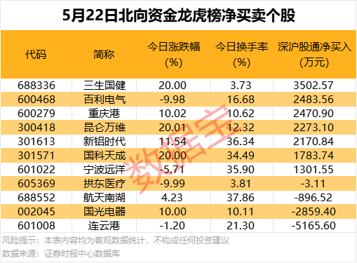4天股价翻倍！机构连续净卖出  第3张