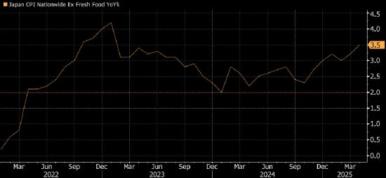 日本关键通胀指标创两年来最快涨幅 令决策者面临更大挑战  第1张