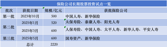 2220亿险资“活水”，如何提振资本市场？  第2张