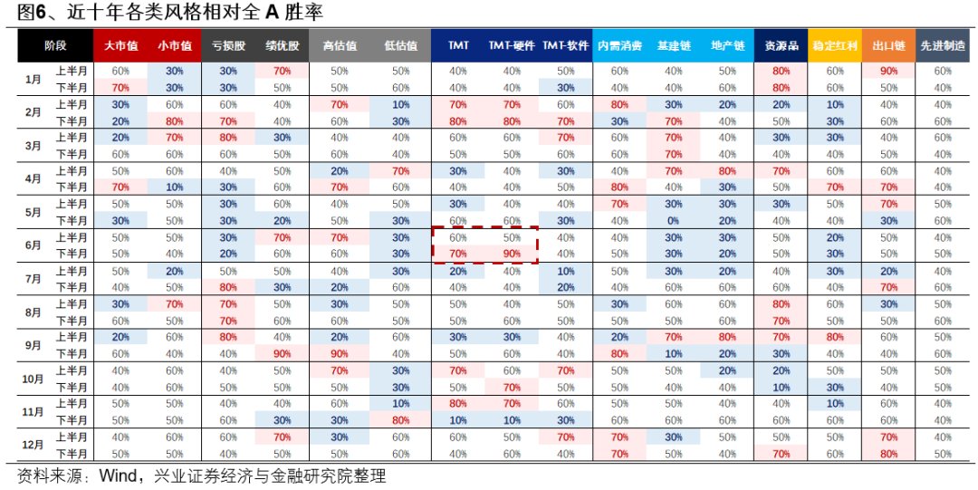 兴证策略:6月日历效应偏向什么方向? 第6张 兴证策略:6月日历效应偏向什么方向? 第6张