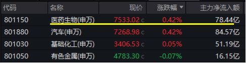 医疗逆市领涨，医疗ETF（512170）交投活跃！刚需赛道再迎新，国内首只“药ETF”周一（5月26日）开售  第2张